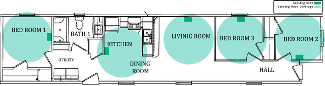 Figure 3 for A Comprehensive Indoor Environment Dataset from Single-family Houses in the US