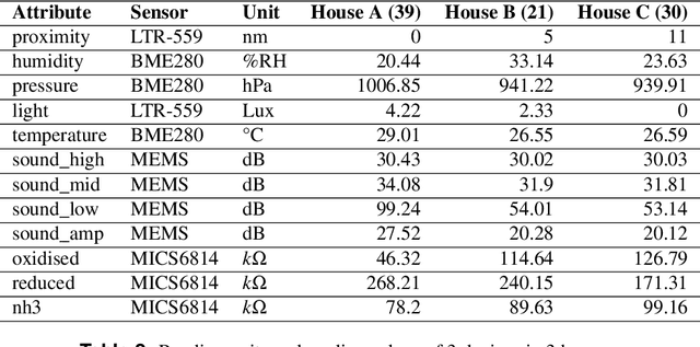 Figure 4 for A Comprehensive Indoor Environment Dataset from Single-family Houses in the US