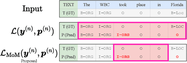 Figure 1 for Majority or Minority: Data Imbalance Learning Method for Named Entity Recognition
