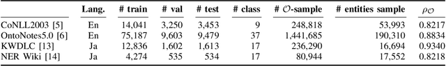 Figure 2 for Majority or Minority: Data Imbalance Learning Method for Named Entity Recognition