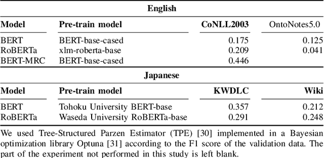 Figure 3 for Majority or Minority: Data Imbalance Learning Method for Named Entity Recognition
