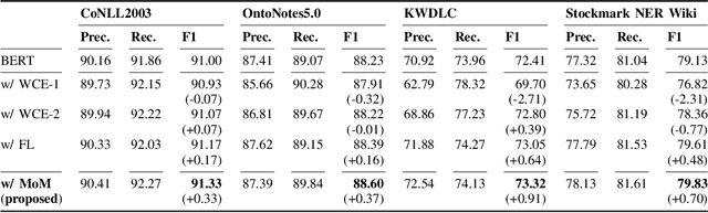 Figure 4 for Majority or Minority: Data Imbalance Learning Method for Named Entity Recognition