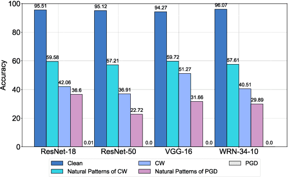 Figure 1 for F$^2$AT: Feature-Focusing Adversarial Training via Disentanglement of Natural and Perturbed Patterns