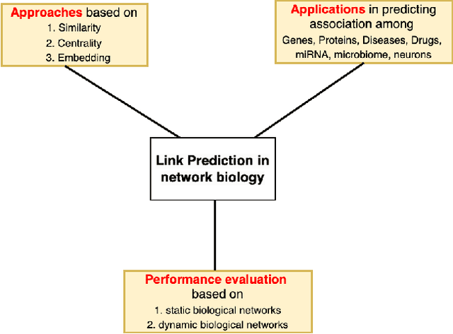 Figure 1 for A Review of Link Prediction Applications in Network Biology