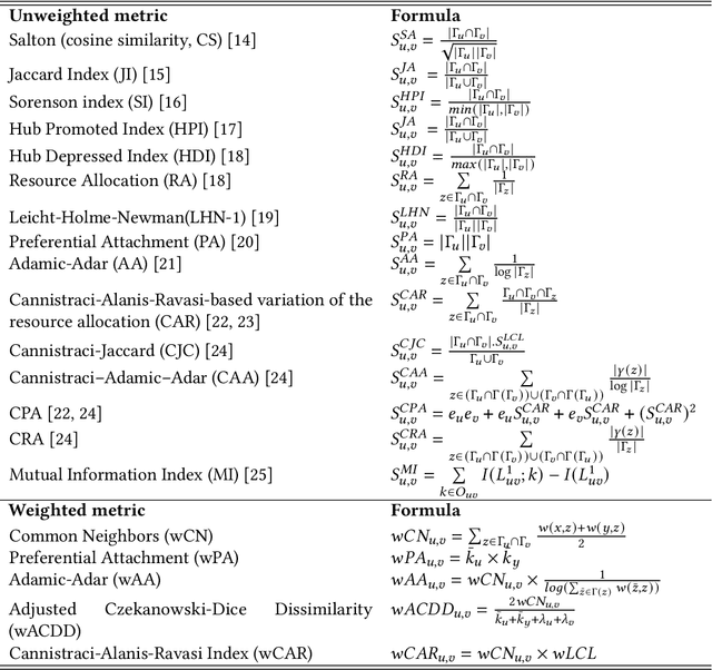 Figure 2 for A Review of Link Prediction Applications in Network Biology