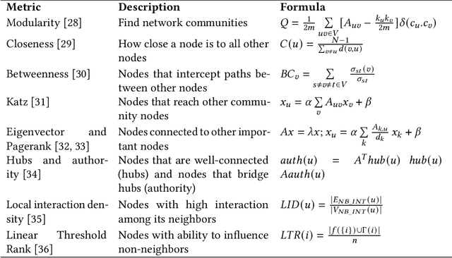 Figure 3 for A Review of Link Prediction Applications in Network Biology