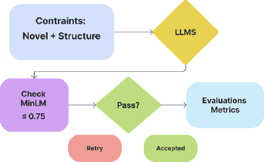 Figure 1 for Filtering for Creativity: Adaptive Prompting for Multilingual Riddle Generation in LLMs