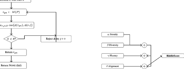 Figure 3 for Filtering for Creativity: Adaptive Prompting for Multilingual Riddle Generation in LLMs