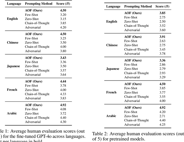 Figure 2 for Filtering for Creativity: Adaptive Prompting for Multilingual Riddle Generation in LLMs