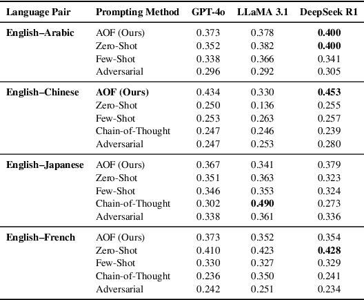 Figure 4 for Filtering for Creativity: Adaptive Prompting for Multilingual Riddle Generation in LLMs