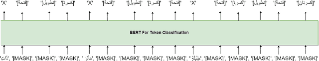 Figure 2 for Arabic Text Diacritization In The Age Of Transfer Learning: Token Classification Is All You Need