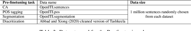 Figure 3 for Arabic Text Diacritization In The Age Of Transfer Learning: Token Classification Is All You Need