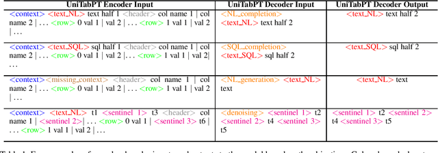 Figure 1 for Testing the Limits of Unified Sequence to Sequence LLM Pretraining on Diverse Table Data Tasks