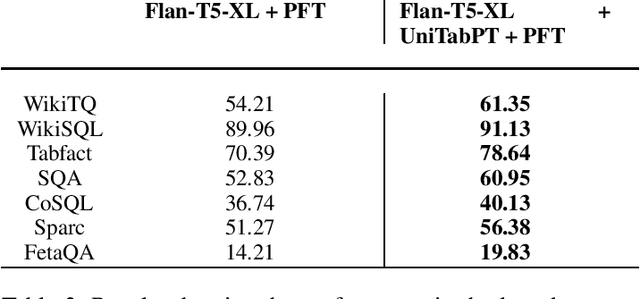 Figure 3 for Testing the Limits of Unified Sequence to Sequence LLM Pretraining on Diverse Table Data Tasks