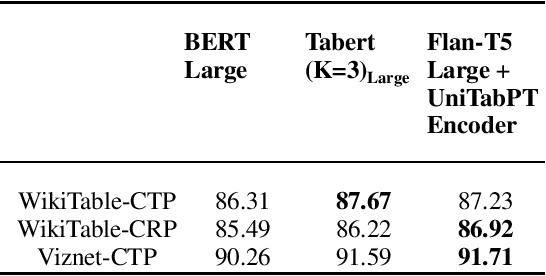 Figure 4 for Testing the Limits of Unified Sequence to Sequence LLM Pretraining on Diverse Table Data Tasks