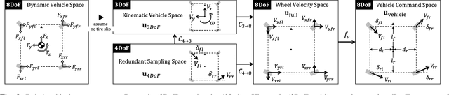 Figure 3 for Switching Sampling Space of Model Predictive Path-Integral Controller to Balance Efficiency and Safety in 4WIDS Vehicle Navigation