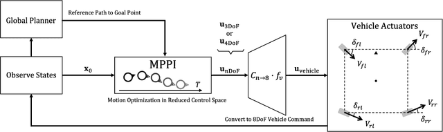 Figure 4 for Switching Sampling Space of Model Predictive Path-Integral Controller to Balance Efficiency and Safety in 4WIDS Vehicle Navigation