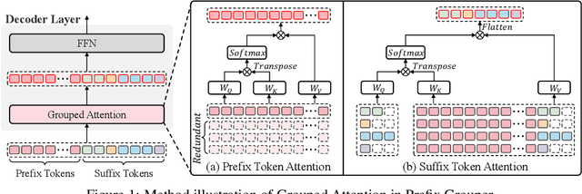 Figure 1 for Prefix Grouper: Efficient GRPO Training through Shared-Prefix Forward