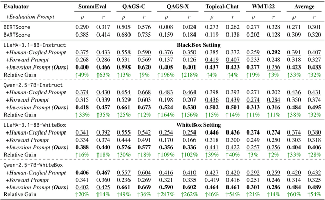 Figure 2 for Beyond One-Size-Fits-All: Inversion Learning for Highly Effective NLG Evaluation Prompts