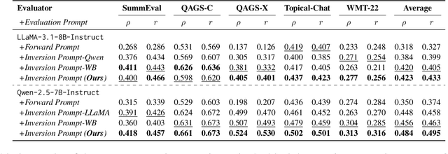 Figure 4 for Beyond One-Size-Fits-All: Inversion Learning for Highly Effective NLG Evaluation Prompts