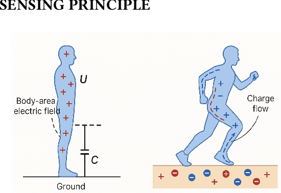 Figure 2 for Passive Body-Area Electrostatic Field (Human Body Capacitance) for Ubiquitous Computing