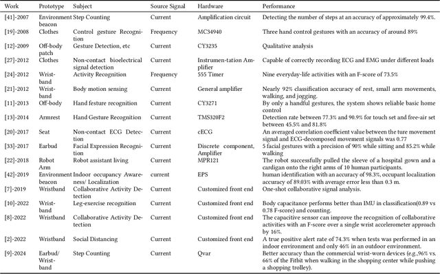 Figure 1 for Passive Body-Area Electrostatic Field (Human Body Capacitance) for Ubiquitous Computing