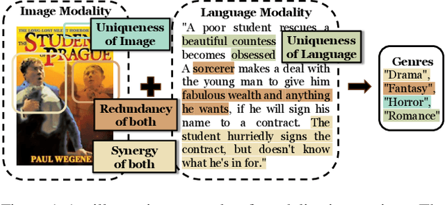 Figure 1 for I2MoE: Interpretable Multimodal Interaction-aware Mixture-of-Experts