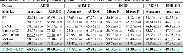 Figure 2 for I2MoE: Interpretable Multimodal Interaction-aware Mixture-of-Experts