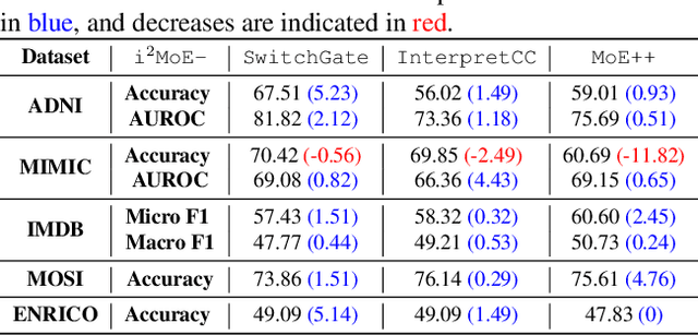 Figure 4 for I2MoE: Interpretable Multimodal Interaction-aware Mixture-of-Experts
