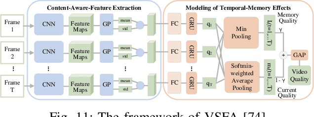Figure 3 for Video Quality Assessment: A Comprehensive Survey