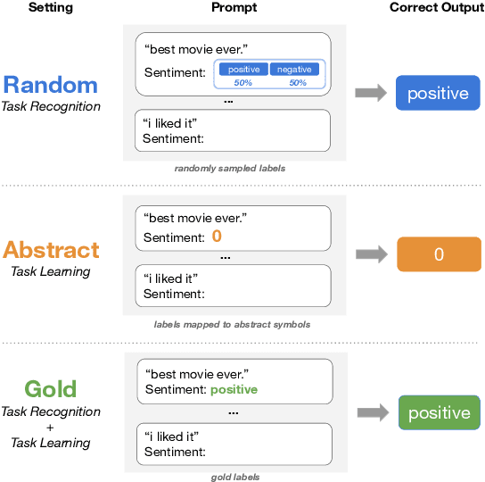 Figure 1 for What In-Context Learning "Learns" In-Context: Disentangling Task Recognition and Task Learning