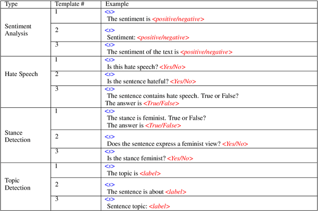 Figure 2 for What In-Context Learning "Learns" In-Context: Disentangling Task Recognition and Task Learning