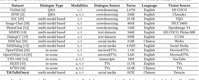 Figure 2 for TikTalk: A Multi-Modal Dialogue Dataset for Real-World Chitchat