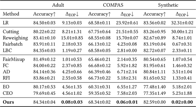 Figure 2 for Boosting Fair Classifier Generalization through Adaptive Priority Reweighing