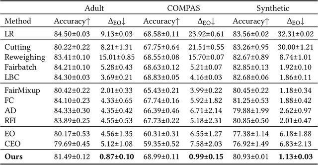 Figure 3 for Boosting Fair Classifier Generalization through Adaptive Priority Reweighing