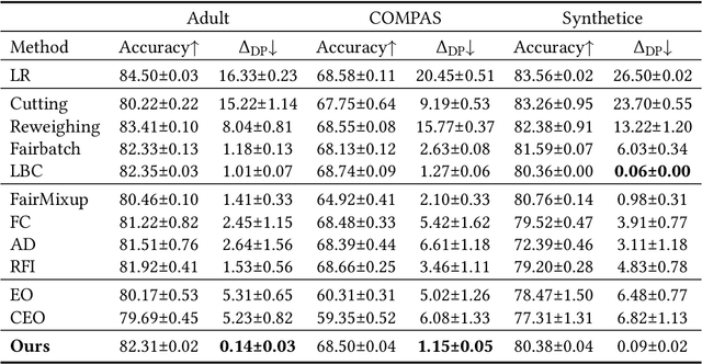 Figure 4 for Boosting Fair Classifier Generalization through Adaptive Priority Reweighing