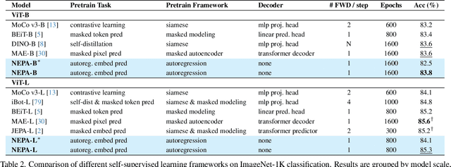 Figure 4 for Next-Embedding Prediction Makes Strong Vision Learners