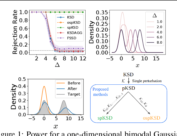 Figure 1 for Using Perturbation to Improve Goodness-of-Fit Tests based on Kernelized Stein Discrepancy