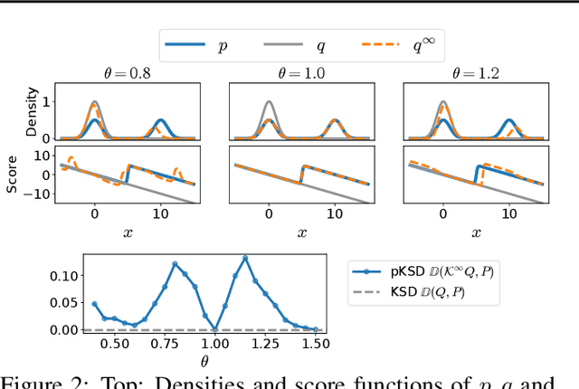 Figure 2 for Using Perturbation to Improve Goodness-of-Fit Tests based on Kernelized Stein Discrepancy