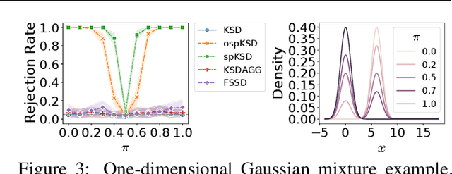 Figure 3 for Using Perturbation to Improve Goodness-of-Fit Tests based on Kernelized Stein Discrepancy