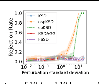 Figure 4 for Using Perturbation to Improve Goodness-of-Fit Tests based on Kernelized Stein Discrepancy
