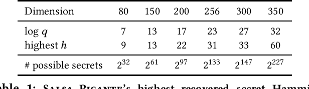 Figure 1 for SALSA PICANTE: a machine learning attack on LWE with binary secrets