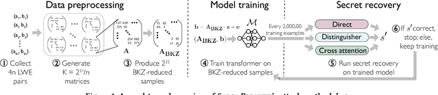 Figure 2 for SALSA PICANTE: a machine learning attack on LWE with binary secrets