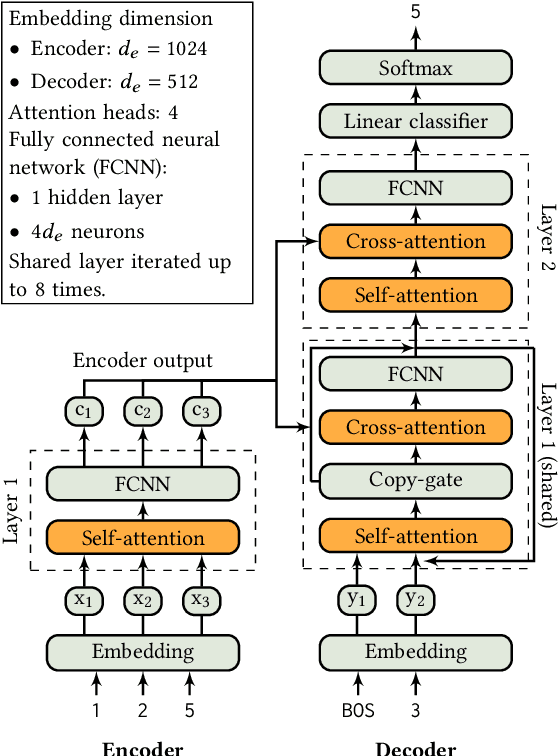 Figure 3 for SALSA PICANTE: a machine learning attack on LWE with binary secrets