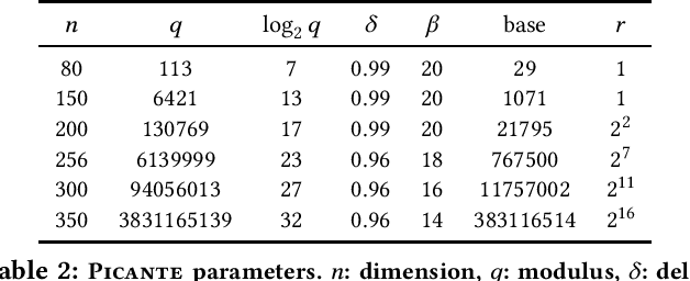Figure 4 for SALSA PICANTE: a machine learning attack on LWE with binary secrets