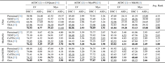 Figure 2 for Progressive Test Time Energy Adaptation for Medical Image Segmentation