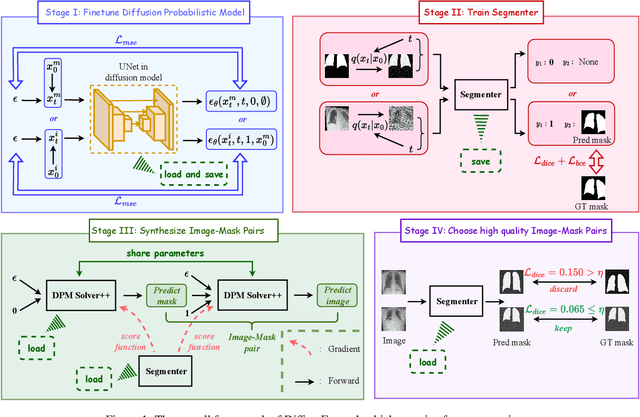 Figure 1 for DiffuseExpand: Expanding dataset for 2D medical image segmentation using diffusion models