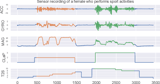 Figure 1 for CLaP -- State Detection from Time Series