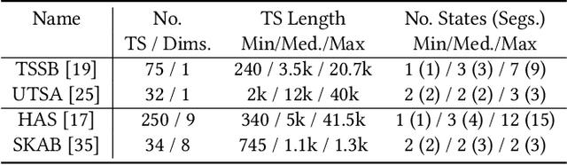 Figure 2 for CLaP -- State Detection from Time Series
