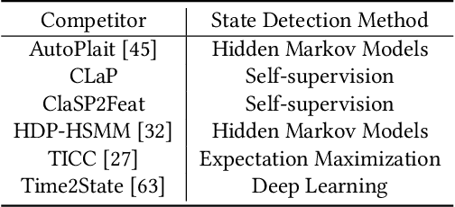 Figure 4 for CLaP -- State Detection from Time Series